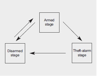 This system is designed to provide protection from unauthorized entry into the