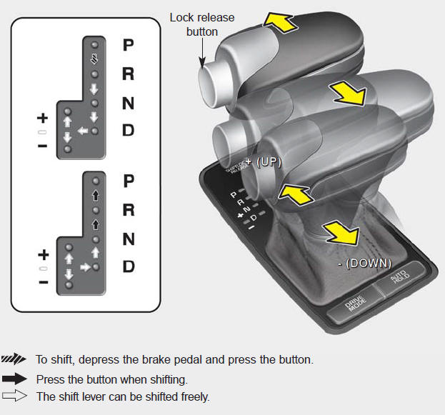 Automatic transmission operation