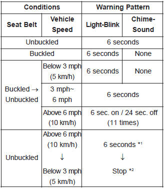 *1Warning pattern repeats 11 times with an interval of 24 seconds. If the driver's