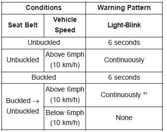 *1 The seat belt warning light will go off if the vehicle speed decreases below