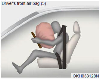 A fully inflated air bag, in combination with a properly worn seat belt, slows