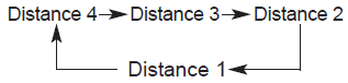 For example, if you drive at 56 mph (90 km/h), the distance is maintained as