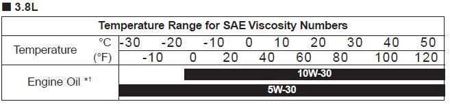 1. For better fuel economy, it is recommended to use the engine oil of a viscosity